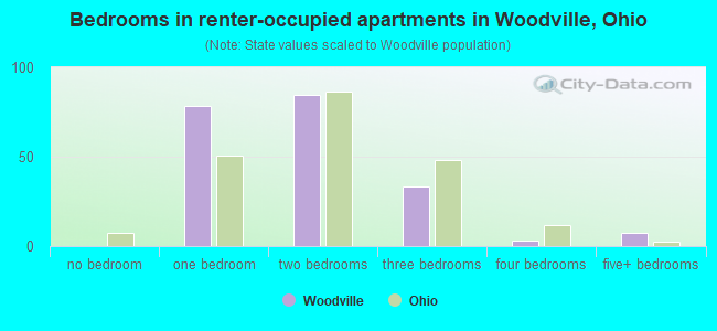 Bedrooms in renter-occupied apartments in Woodville, Ohio