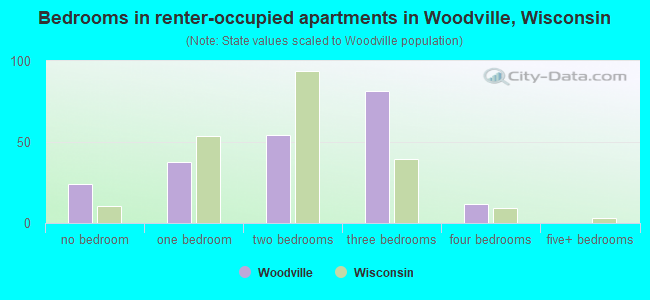 Bedrooms in renter-occupied apartments in Woodville, Wisconsin