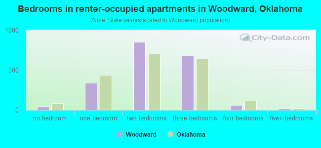 Bedrooms in renter-occupied apartments in Woodward, Oklahoma