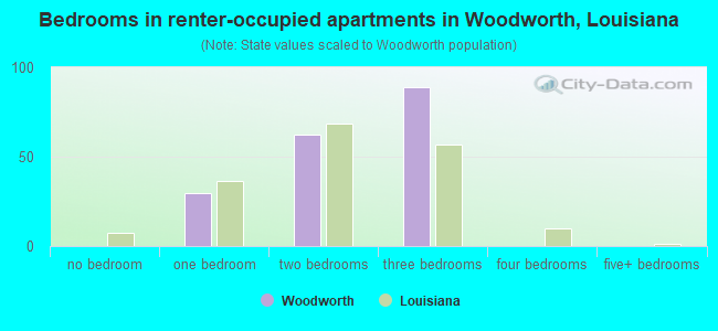 Bedrooms in renter-occupied apartments in Woodworth, Louisiana