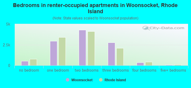 Bedrooms in renter-occupied apartments in Woonsocket, Rhode Island