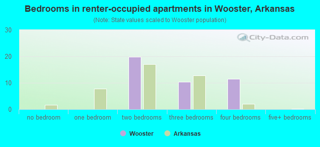 Bedrooms in renter-occupied apartments in Wooster, Arkansas