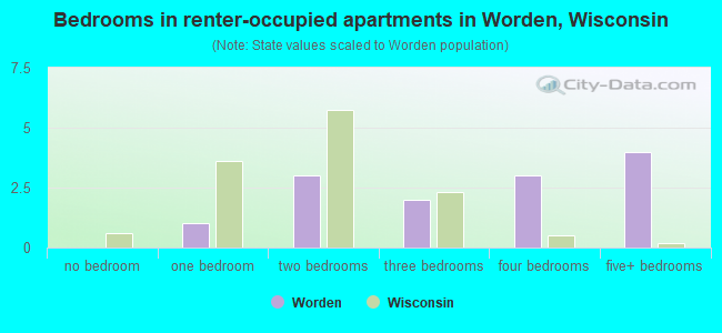 Bedrooms in renter-occupied apartments in Worden, Wisconsin