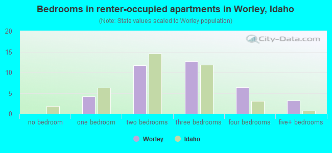 Bedrooms in renter-occupied apartments in Worley, Idaho