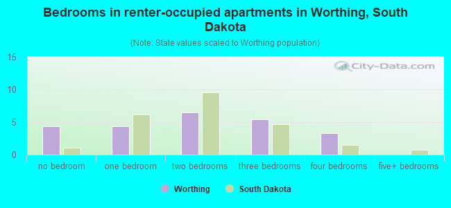 Bedrooms in renter-occupied apartments in Worthing, South Dakota