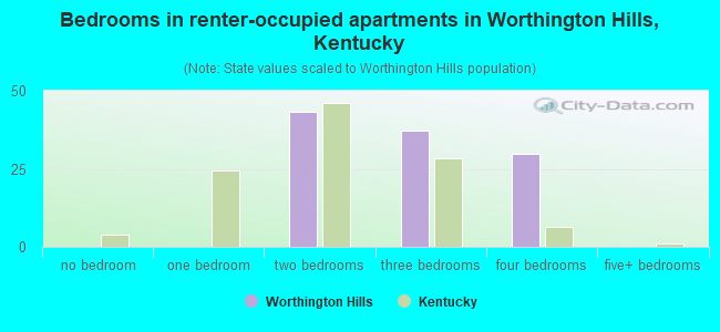 Bedrooms in renter-occupied apartments in Worthington Hills, Kentucky
