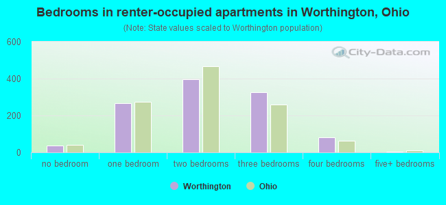 Bedrooms in renter-occupied apartments in Worthington, Ohio