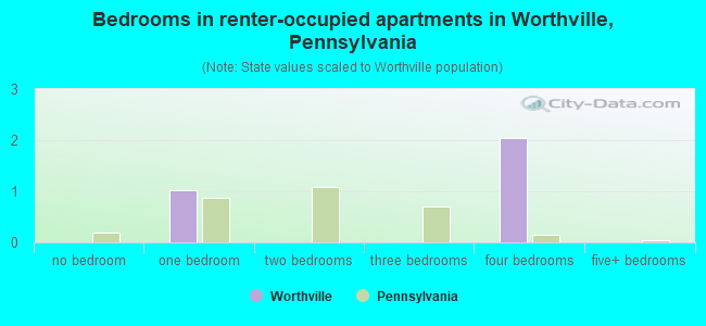 Bedrooms in renter-occupied apartments in Worthville, Pennsylvania