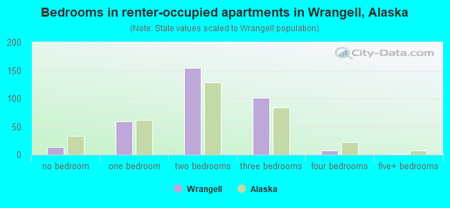 Bedrooms in renter-occupied apartments in Wrangell, Alaska