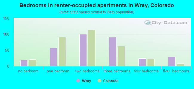 Bedrooms in renter-occupied apartments in Wray, Colorado
