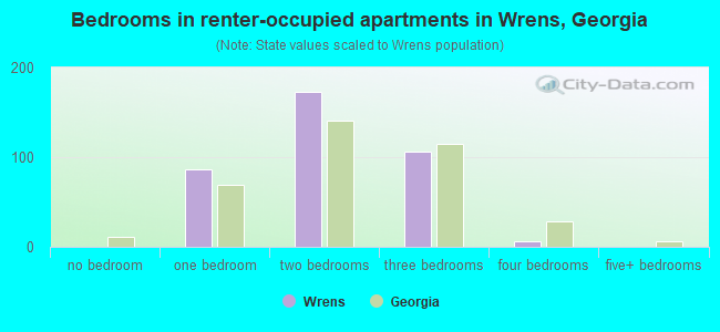 Bedrooms in renter-occupied apartments in Wrens, Georgia