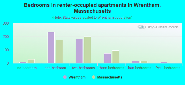 Bedrooms in renter-occupied apartments in Wrentham, Massachusetts
