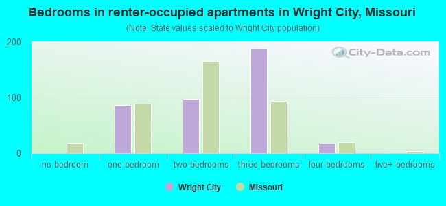 Bedrooms in renter-occupied apartments in Wright City, Missouri
