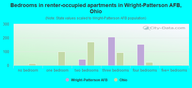 Bedrooms in renter-occupied apartments in Wright-Patterson AFB, Ohio
