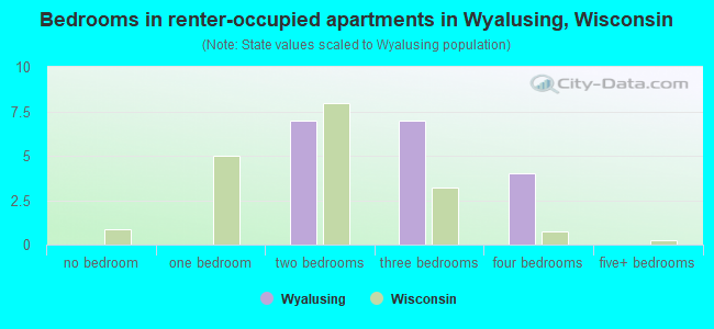 Bedrooms in renter-occupied apartments in Wyalusing, Wisconsin
