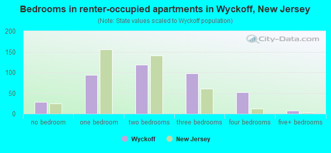 Bedrooms in renter-occupied apartments in Wyckoff, New Jersey