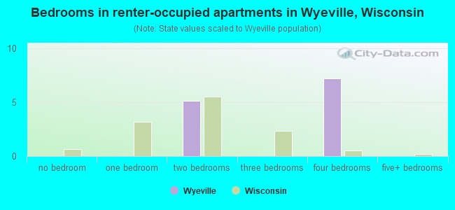 Bedrooms in renter-occupied apartments in Wyeville, Wisconsin