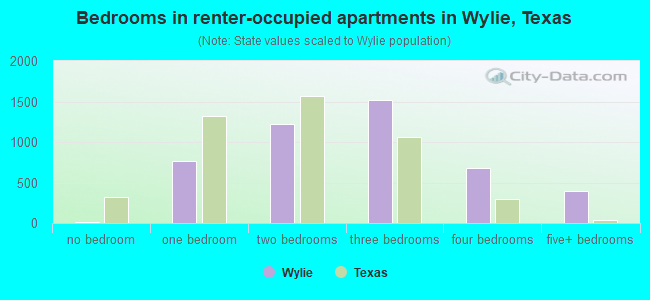 Bedrooms in renter-occupied apartments in Wylie, Texas