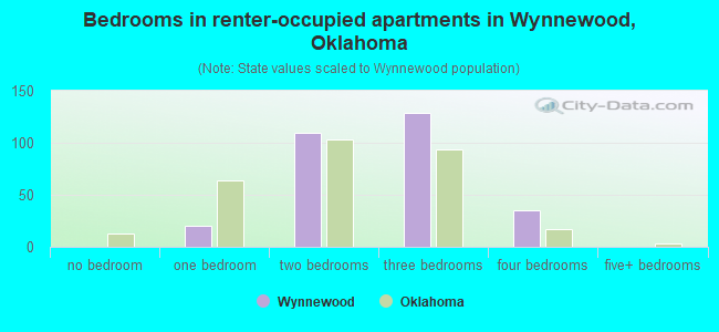 Bedrooms in renter-occupied apartments in Wynnewood, Oklahoma