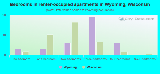 Bedrooms in renter-occupied apartments in Wyoming, Wisconsin