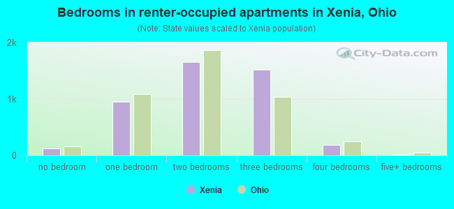 Bedrooms in renter-occupied apartments in Xenia, Ohio