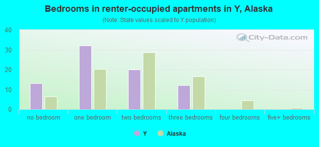 Bedrooms in renter-occupied apartments in Y, Alaska