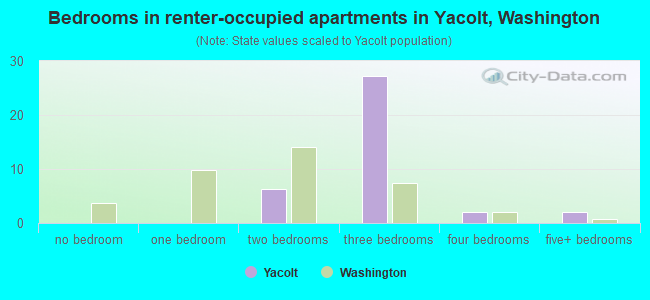 Bedrooms in renter-occupied apartments in Yacolt, Washington
