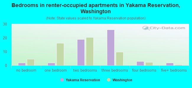Bedrooms in renter-occupied apartments in Yakama Reservation, Washington