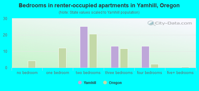 Bedrooms in renter-occupied apartments in Yamhill, Oregon