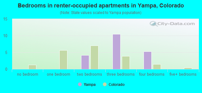 Bedrooms in renter-occupied apartments in Yampa, Colorado