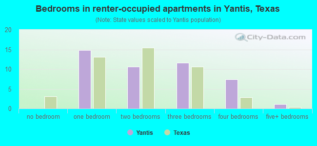 Bedrooms in renter-occupied apartments in Yantis, Texas