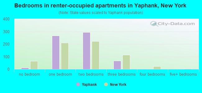 Bedrooms in renter-occupied apartments in Yaphank, New York