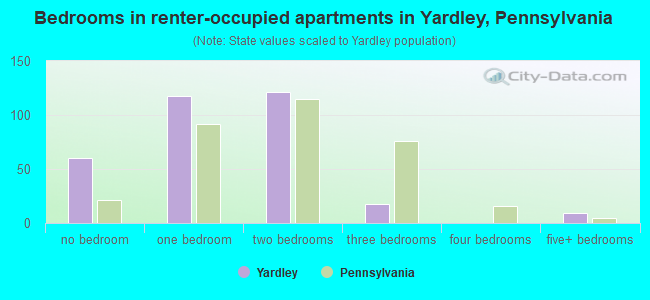 Bedrooms in renter-occupied apartments in Yardley, Pennsylvania