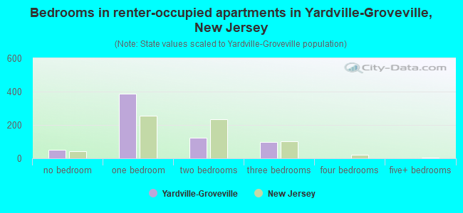 Bedrooms in renter-occupied apartments in Yardville-Groveville, New Jersey