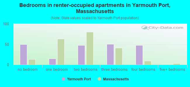 Bedrooms in renter-occupied apartments in Yarmouth Port, Massachusetts