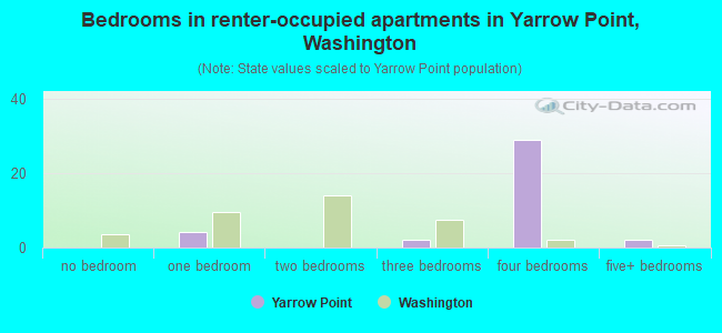 Bedrooms in renter-occupied apartments in Yarrow Point, Washington