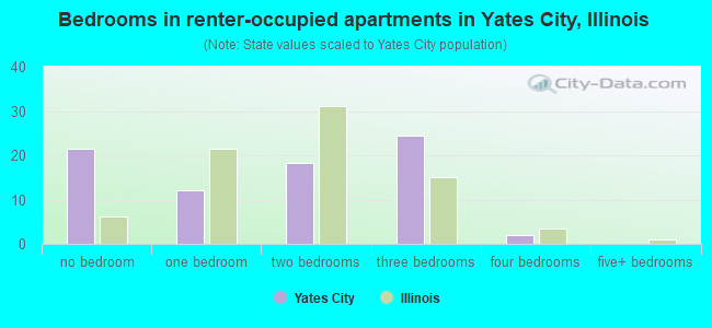 Bedrooms in renter-occupied apartments in Yates City, Illinois