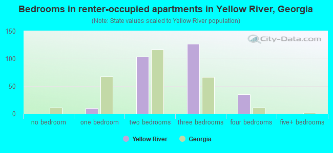 Bedrooms in renter-occupied apartments in Yellow River, Georgia