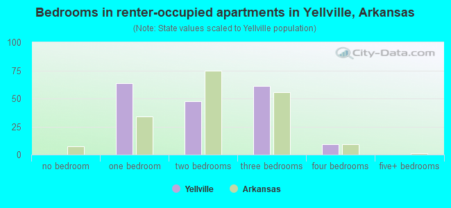 Bedrooms in renter-occupied apartments in Yellville, Arkansas