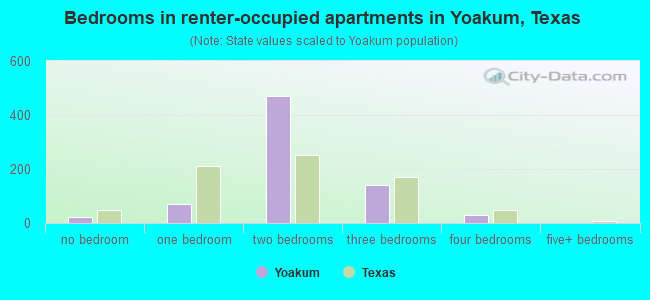 Bedrooms in renter-occupied apartments in Yoakum, Texas