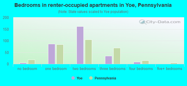 Bedrooms in renter-occupied apartments in Yoe, Pennsylvania