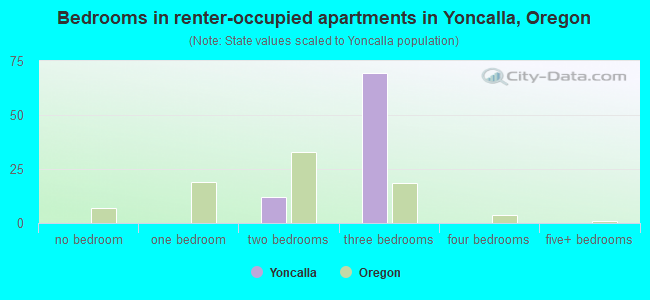 Bedrooms in renter-occupied apartments in Yoncalla, Oregon