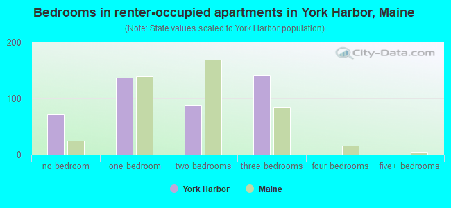 Bedrooms in renter-occupied apartments in York Harbor, Maine