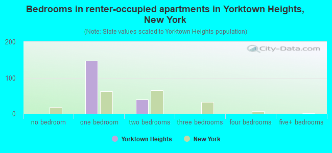 Bedrooms in renter-occupied apartments in Yorktown Heights, New York