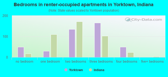 Bedrooms in renter-occupied apartments in Yorktown, Indiana
