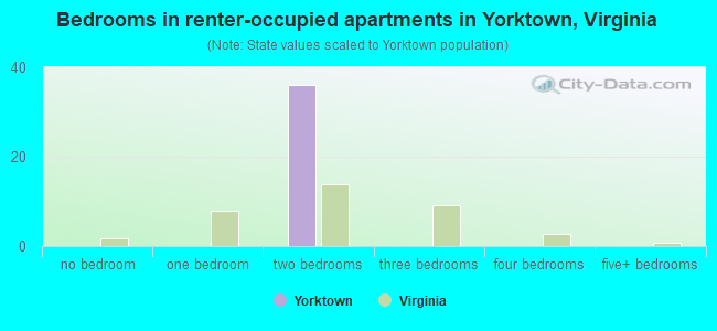 Bedrooms in renter-occupied apartments in Yorktown, Virginia