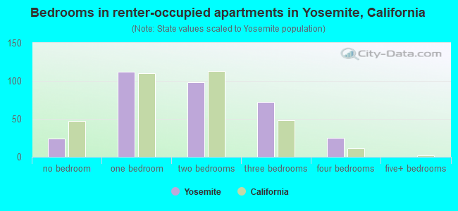 Bedrooms in renter-occupied apartments in Yosemite, California