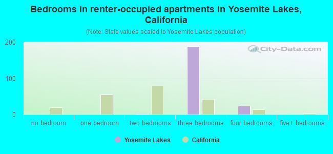 Bedrooms in renter-occupied apartments in Yosemite Lakes, California