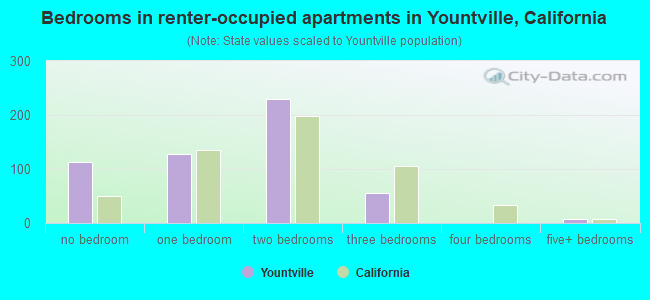 Bedrooms in renter-occupied apartments in Yountville, California