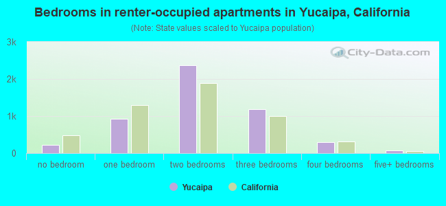 Bedrooms in renter-occupied apartments in Yucaipa, California